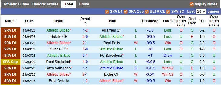 Nhận định, soi kèo Bilbao vs Osasuna, 0h00 này 22/4: Thiếu động lực - Ảnh 1