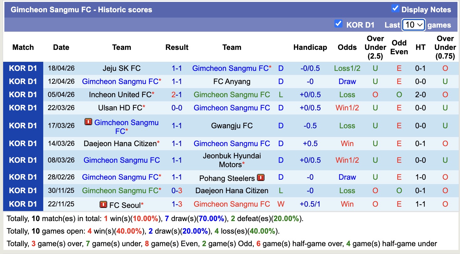 Nhận định, soi kèo Gimcheon Sangmu vs Gangwon, 17h30 ngày 21/4: Kịch bản chia điểm - Ảnh 5