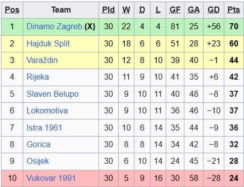 Nhận định, soi kèo Hajduk Split vs Osijek, 23h45 ngày 21/4: Nỗ lực đến cùng - Ảnh 4
