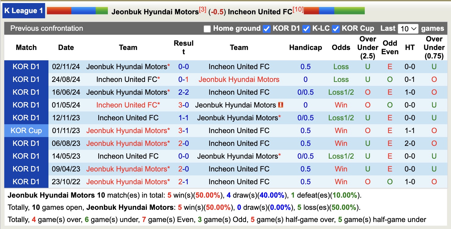 Nhận định, soi kèo Jeonbuk Hyundai Motors vs Incheon United, 17h30 ngày 21/4: Bám đuổi Top1 - Ảnh 3