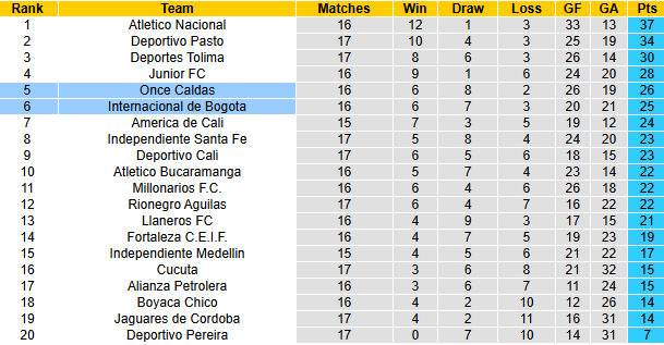 Nhận định, soi kèo Once Caldas vs Internacional de Bogota, 6h20 ngày 21/4: Bảo vệ vị trí - Ảnh 5