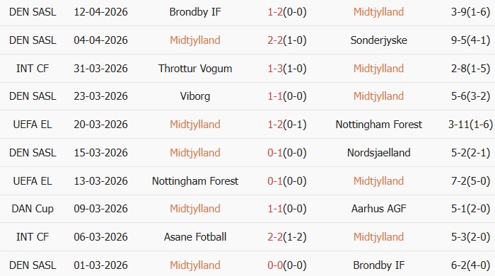 Soi kèo góc Midtjylland vs Aarhus, 00h00 ngày 21/04 - Ảnh 1