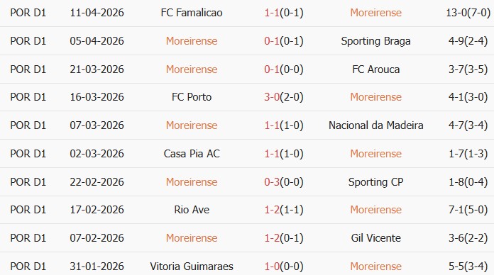 Soi kèo góc Moreirense vs Estoril Praia, 02h15 ngày 21/04 - Ảnh 1