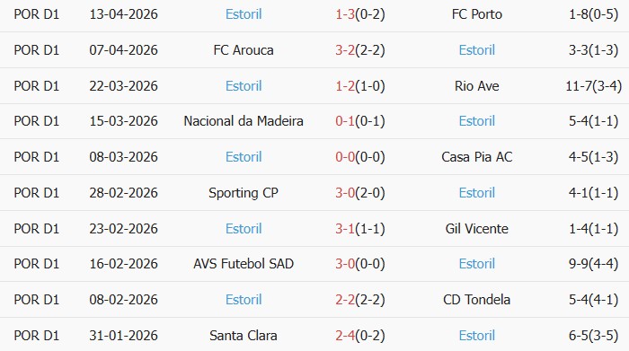 Soi kèo góc Moreirense vs Estoril Praia, 02h15 ngày 21/04 - Ảnh 2