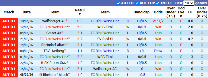 Nhận định, soi kèo Blau Weiss Linz vs Wolfsberger AC, 23h30 ngày 21/4: Nỗ lực tối đa - Ảnh 2