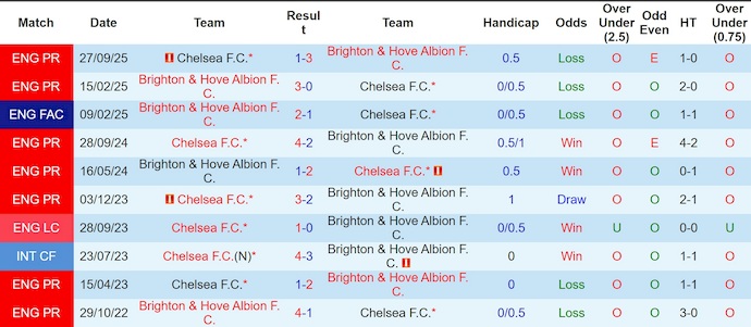 Nhận định, soi kèo Brighton vs Chelsea, 2h00 ngày 22/4: Tràn đầy hi vọng - Ảnh 3