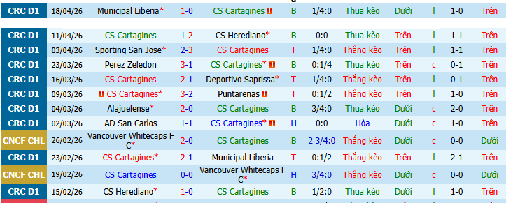 Nhận định, soi kèo Cartagines vs San Carlos - Ảnh 1