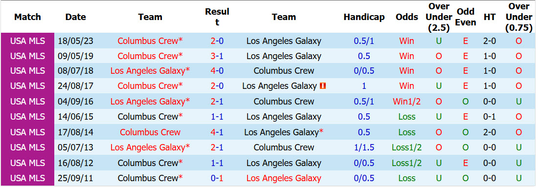 Nhận định, soi kèo Columbus Crew vs Los Angeles Galaxy, 06h30 ngày 23/4: Phá dớp tử địa Columbus Crew - Ảnh 4
