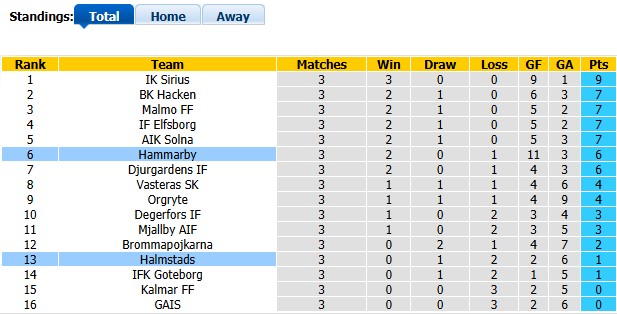 Nhận định, soi kèo Hammarby vs Halmstads, 0h00 ngày 23/4: Thừa thắng xông lên - Ảnh 4