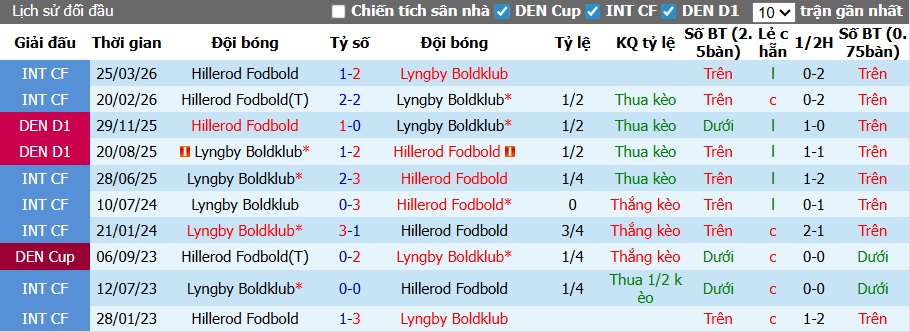 Nhận định, soi kèo Hillerod vs Lyngby, 01h00 ngày 22/4: Cầm chân nhau! - Ảnh 2