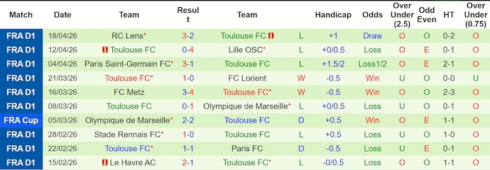 Nhận định, soi kèo Lens vs Toulouse, 2h00 ngày 22/4: Khó có bất ngờ - Ảnh 2