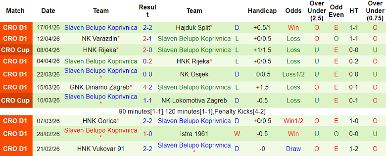Nhận định soi kèo Lokomotiva Zagreb vs Slaven Belupo, 21h00 ngày 21/4: Dễ hòa - Ảnh 2