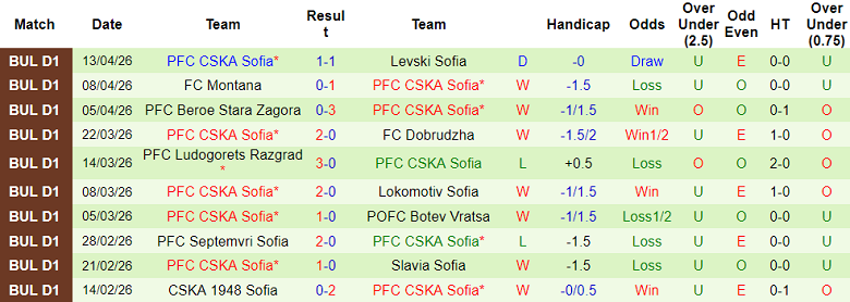 Nhận định soi kèo Ludogorets vs CSKA Sofia, 23h00 ngày 21/4: Thói quen - Ảnh 2