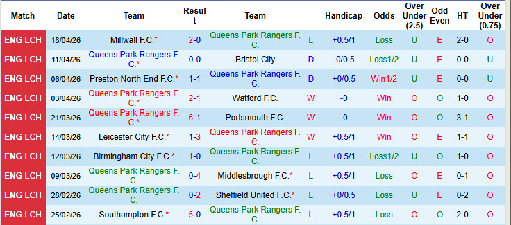 Nhận định, soi kèo Queens Park Rangers vs Swansea, 01h45 ngày 22/4: Hài lòng đôi bên - Ảnh 2