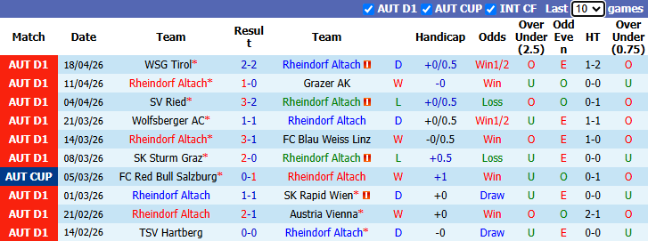 Nhận định, soi kèo Rheindorf Altach vs WSG Tirol, 23h30 ngày 21/4: Củng cố ngôi đầu - Ảnh 2