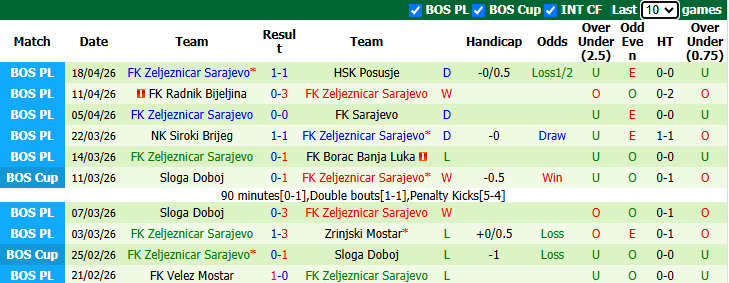 Nhận định, soi kèo Rudar Prijedor vs Zeljeznicar Sarajevo, 23h00 ngày 21/4: Đả bại chủ nhà - Ảnh 3