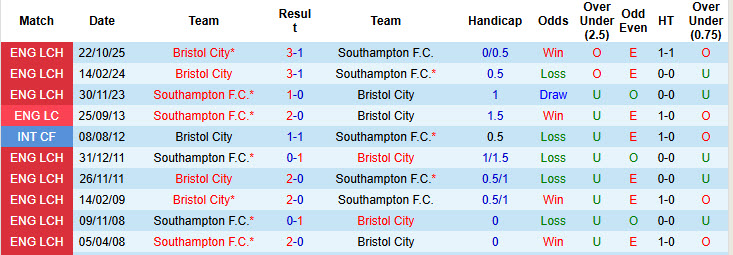 Nhận định, soi kèo Southampton vs Bristol, 01h45 ngày 22/4: Dễ dàng tung cờ trắng - Ảnh 4
