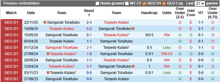 Nhận định, soi kèo Torpedo Kutaisi vs Samgurali Tskaltubo, 0h00 này 22/4: 'Con mồi' ưa thích - Ảnh 3