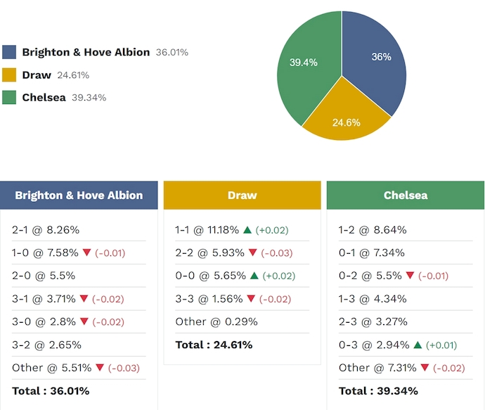 Siêu máy tính dự đoán Brighton vs Chelsea, 2h00 ngày 22/4 - Ảnh 2