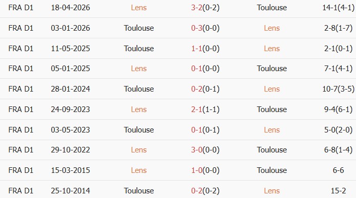 Soi kèo góc Lens vs Toulouse, 02h10 ngày 22/04 - Ảnh 3