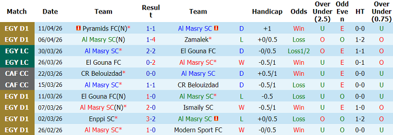 Nhận định soi kèo Al Masry vs ENPPI, 22h00 ngày 22/4: Tiếp tục thắng - Ảnh 1