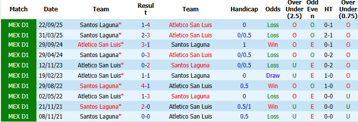Nhận định, soi kèo Atletico San Luis vs Santos Laguna, 08h00 ngày 23/4: Vô thưởng vô phạt - Ảnh 4