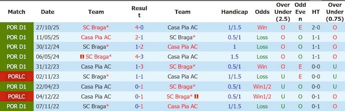 Nhận định, soi kèo Casa Pia vs Braga, 1h00 ngày 24/4: Điểm tựa sân nhà - Ảnh 3