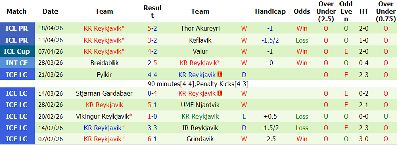 Nhận định soi kèo IBV vs Reykjavik, 20h00 ngày 23/4: Thắng tiếp - Ảnh 2