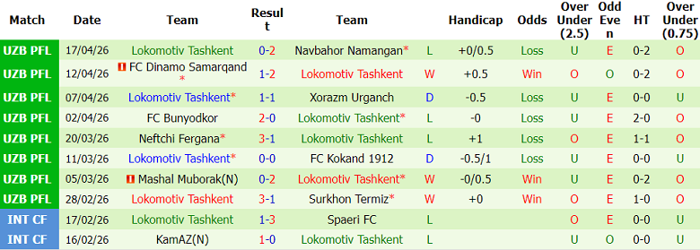 Nhận định soi kèo Nasaf vs Lokomotiv Tashkent, 21h00 ngày 23/4: Khó tin khách - Ảnh 2