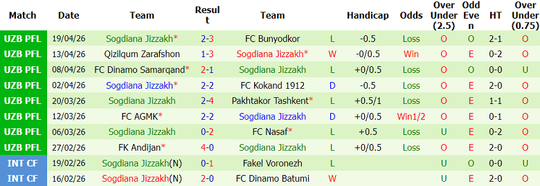 Nhận định soi kèo Navbahor vs Sogdiana, 21h00 ngày 23/4: Dễ đoán - Ảnh 2
