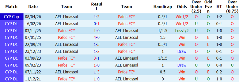 Nhận định soi kèo Pafos vs AEL Limassol, 21h00 ngày 22/4: Thua tiếp - Ảnh 3