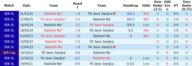 Nhận định soi kèo Radnicki Nis vs Javor, 21h00 ngày 23/4: Dễ thua - Ảnh 3
