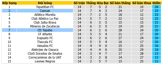 Nhận định, soi kèo Tapatio vs Cancun - Ảnh 4