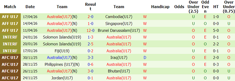 Nhận định soi kèo U17 Việt Nam vs U17 Australia, 19h30 ngày 22/4: Không e ngại - Ảnh 2