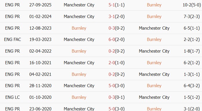 Soi kèo góc Burnley vs Man City, 02h00 ngày 23/04 - Ảnh 3