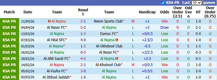 Nhận định, soi kèo Al Najma vs Al Taawoun, 23h10 ngày 23/4: Chủ nhà buông xuôi - Ảnh 2