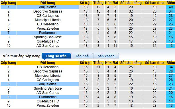 Nhận định, soi kèo Alajuelense vs Puntarenas - Ảnh 4
