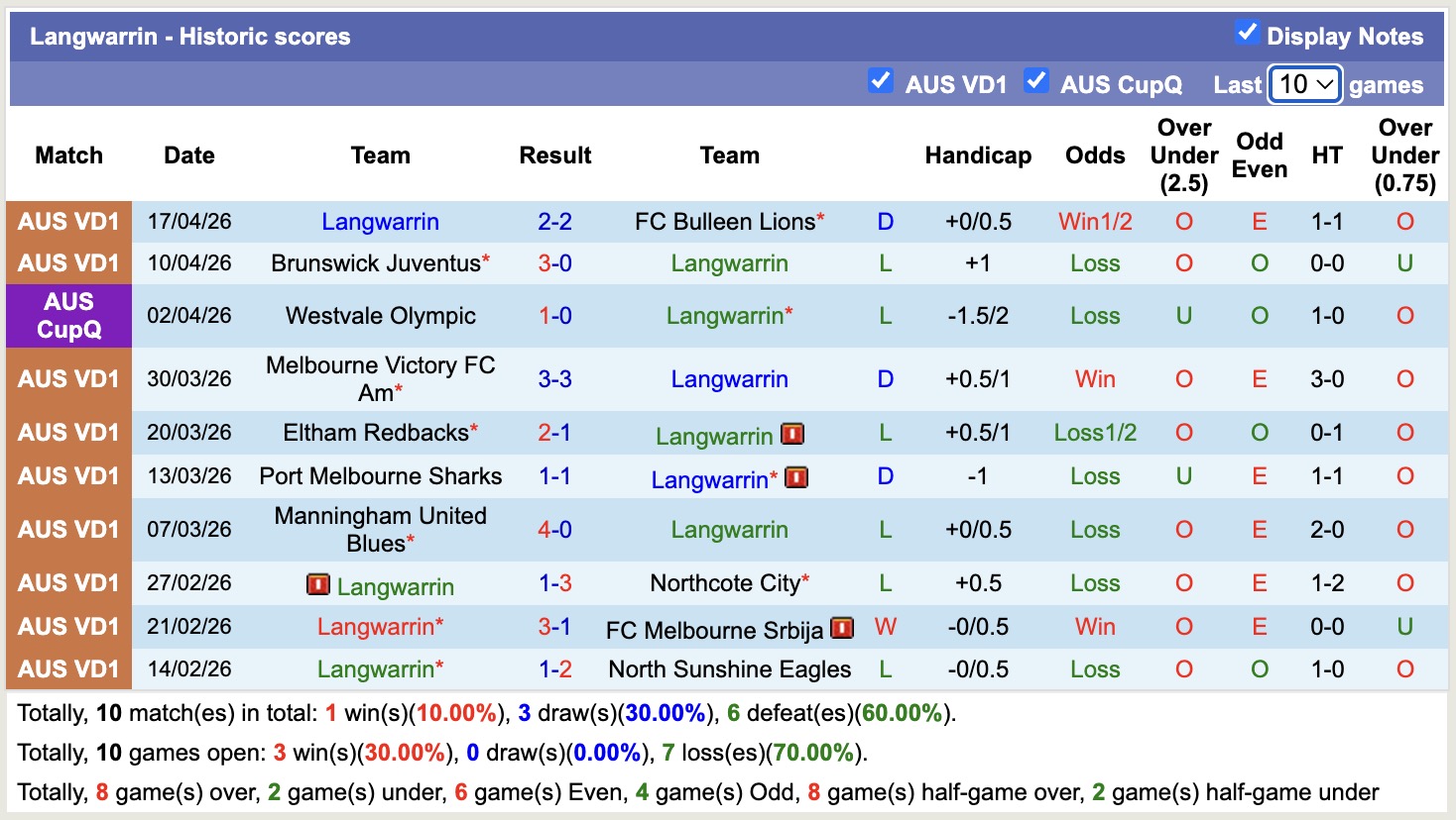 Nhận định, soi kèo Brunswick City vs Langwarrin, 16h30 ngày 24/4: Đối thủ khó chịu - Ảnh 4