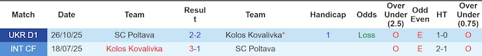 Nhận định, soi kèo Kolos Kovalivka vs Poltava, 19h30 ngày 24/4: Nỗ lực đến cùng - Ảnh 3