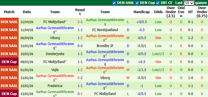 Nhận định, soi kèo Nordsjaelland vs Aarhus, 23h00 ngày 23/4: Ngôi đầu lung lay - Ảnh 3