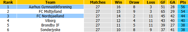 Nhận định, soi kèo Nordsjaelland vs Aarhus, 23h00 ngày 23/4: Ngôi đầu lung lay - Ảnh 5