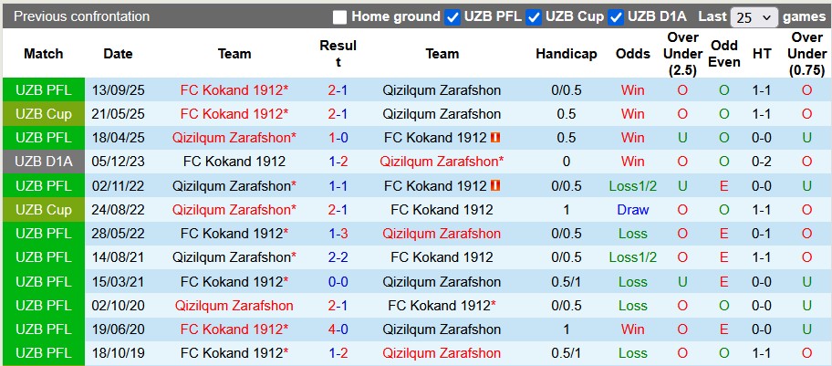 Nhận định, soi kèo Qizilqum vs Kokand, 22h15 ngày 24/4: Thừa thắng xông lên - Ảnh 3