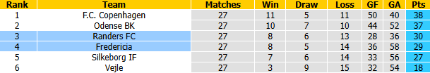 Nhận định, soi kèo Randers vs Fredericia, 23h00 ngày 23/4: Bảo vệ Top 3 - Ảnh 5
