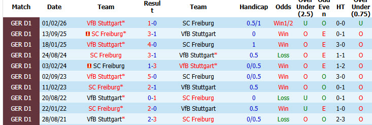 Siêu máy tính dự đoán Stuttgart vs Freiburg, 01h45 ngày 24/4 - Ảnh 4