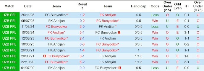 Nhận định, soi kèo Bunyodkor vs Andijan, 21h00 ngày 24/4: Phong độ trái ngược - Ảnh 3