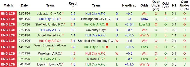 Nhận định soi kèo Charlton vs Hull City, 18h30 ngày 25/4: Dễ thua - Ảnh 2