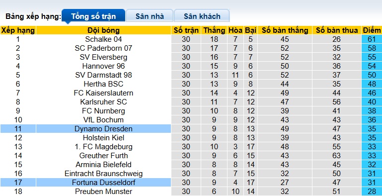 Nhận định, soi kèo Dusseldorf vs Dynamo Dresden, 23h30 ngày 24/4: Ca khúc khải hoàn - Ảnh 2