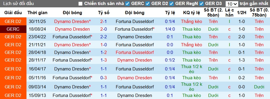 Nhận định, soi kèo Dusseldorf vs Dynamo Dresden, 23h30 ngày 24/4: Ca khúc khải hoàn - Ảnh 3