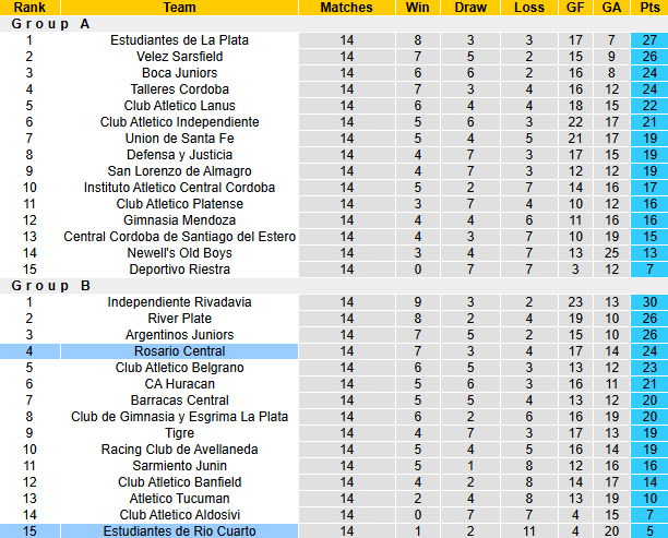 Nhận định, soi kèo Estudiantes de Rio Cuarto vs Rosario Central, 5h15 ngày 25/4: Đả bại tân binh - Ảnh 4