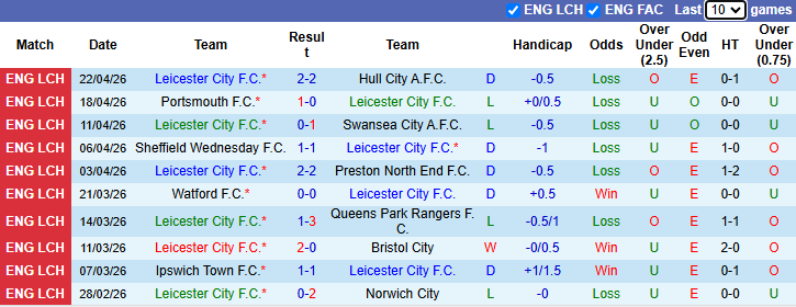 Nhận định, soi kèo Leicester City vs Millwall, 2h00 ngày 25/4: Buông xuôi - Ảnh 2